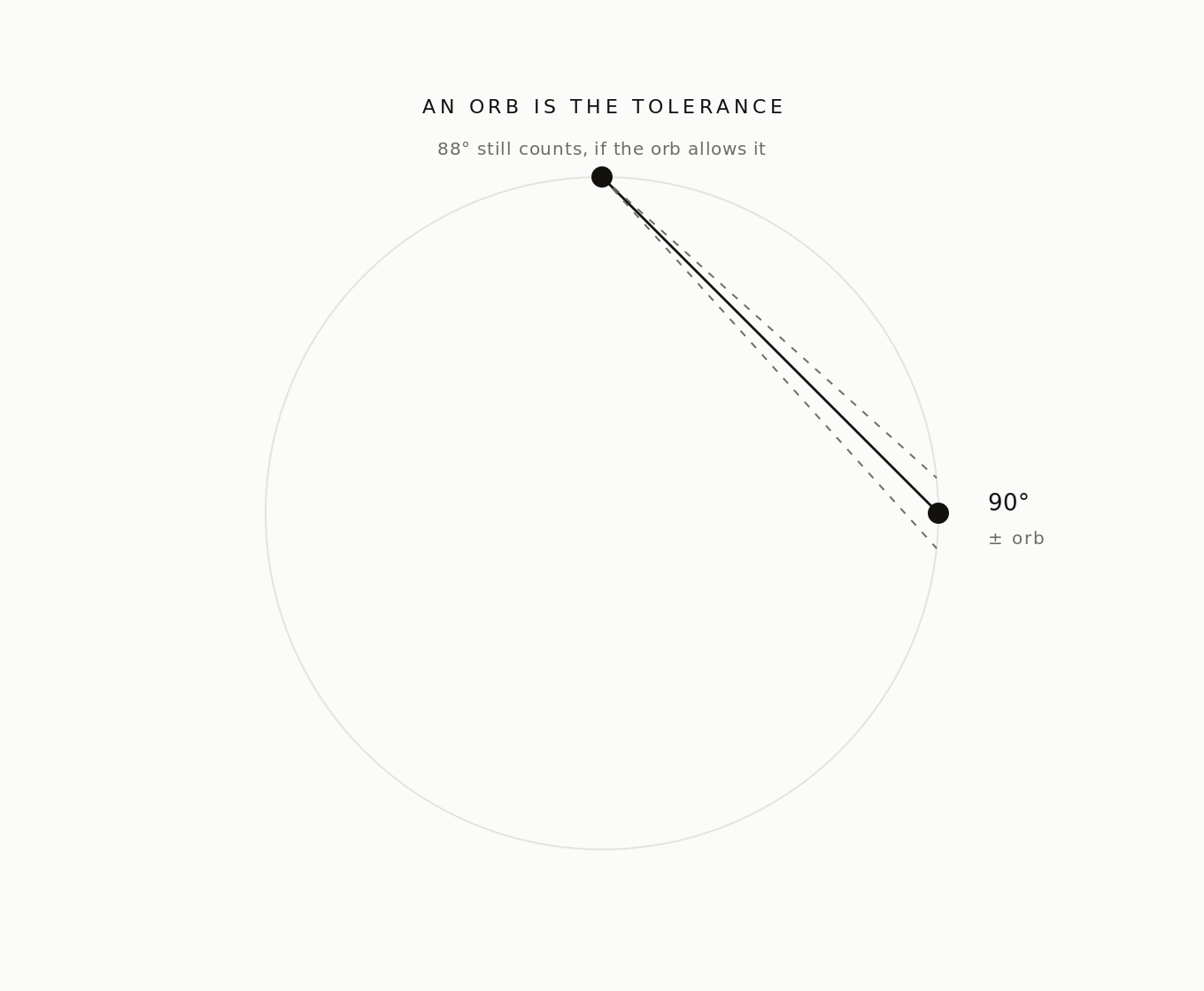 An exact ninety degree angle with dashed lines either side showing the tolerance around it