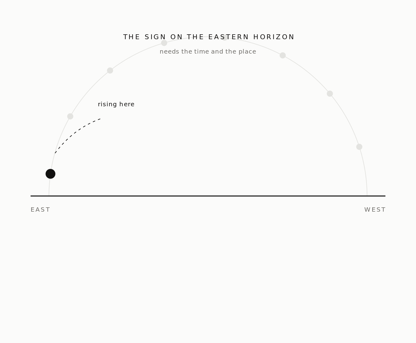 An arc above a horizon line with marks showing signs rising in the east