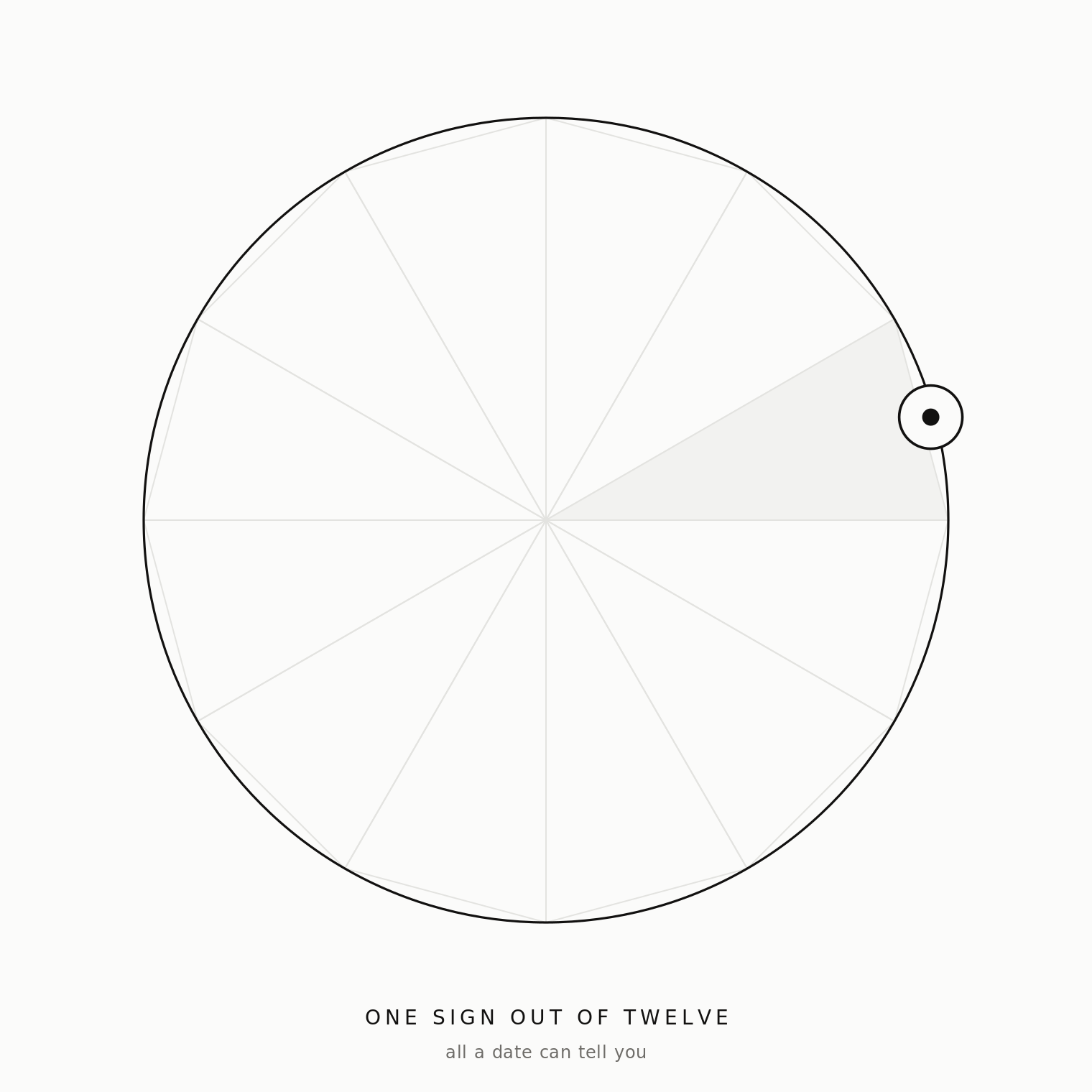 A circle divided into twelve sectors with one sector marked, showing that a sun sign is one twelfth of the picture