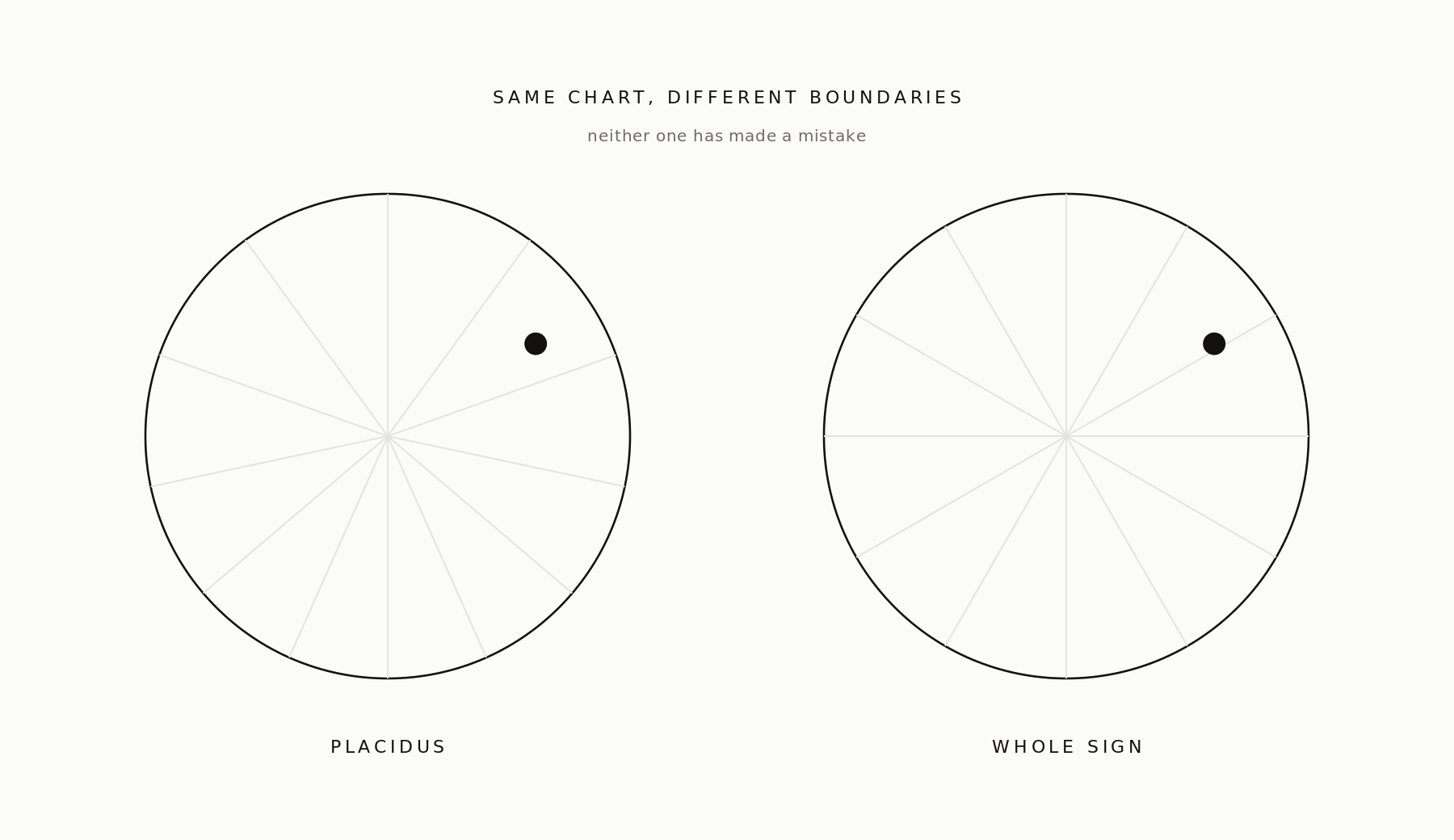 The same chart drawn twice with different house boundaries, showing one planet falling in different houses