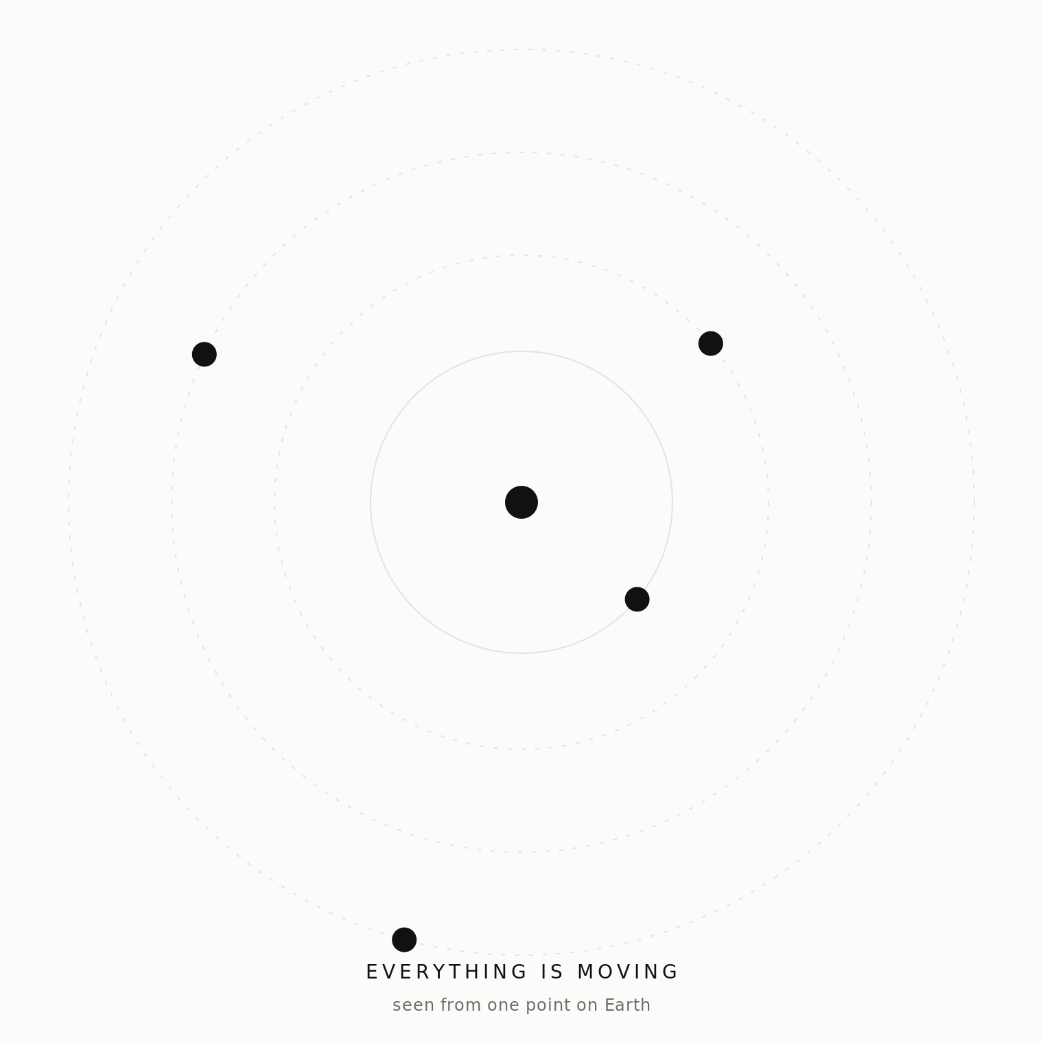 Concentric orbits around a single point, showing that positions are described relative to one place on Earth