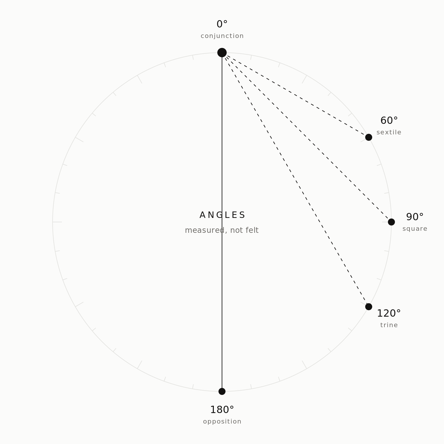 A chart circle showing the five traditional aspect angles drawn from a single point