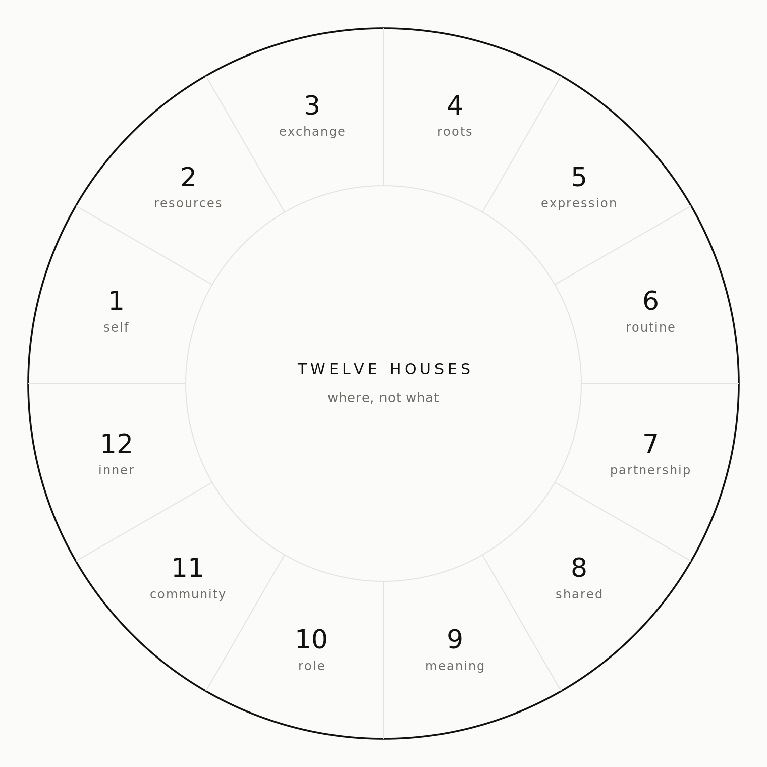 The twelve houses drawn as sectors, each numbered and labelled with its traditional theme