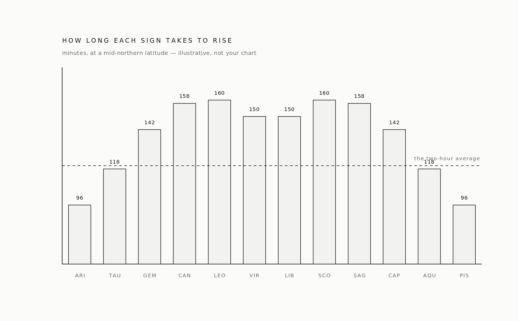 A chart showing how long each sign takes to rise, against the two-hour average